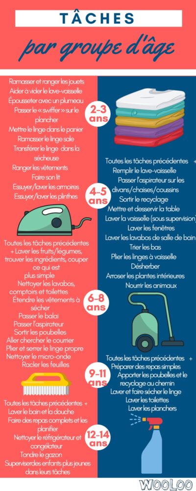 Liste des tâches à faire à la maison, selon son âge